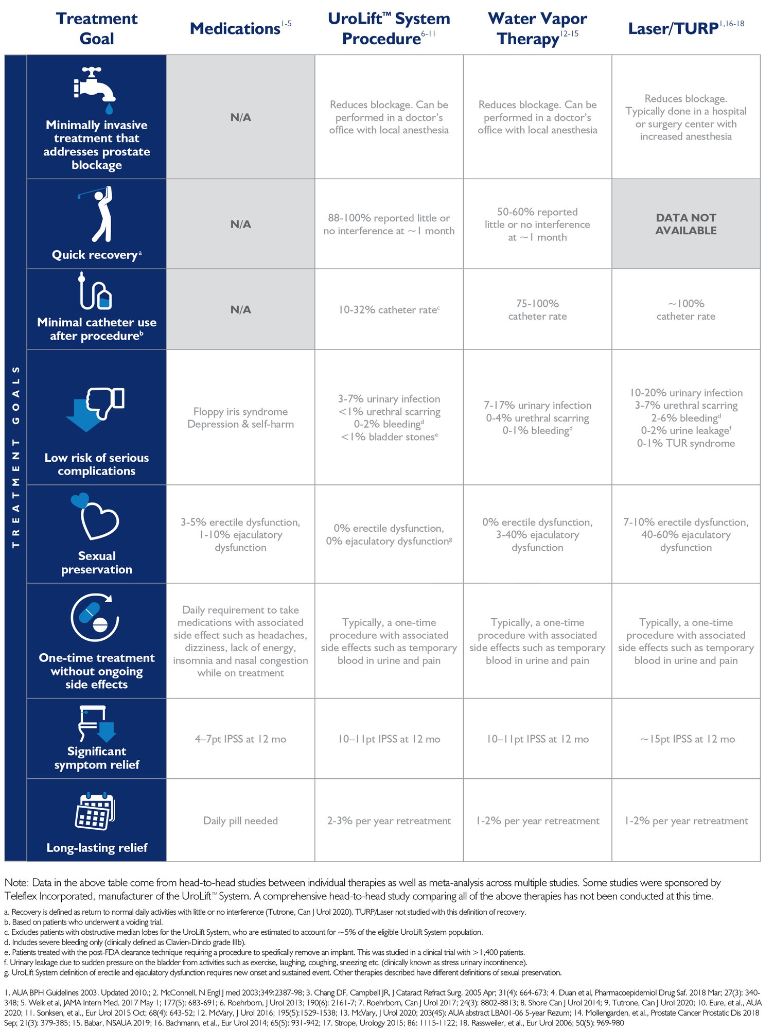Chart comparing treatment options from BPH Advisor