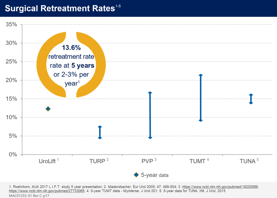 Surgical Reteatment Rates chart