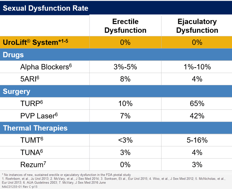 Sexual Dysfunction Rate chart